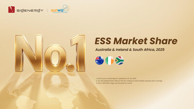 Sigenergyé a marca número 1 em armazenamento de energia em vários mercados globais, de acordo com a SunWiz