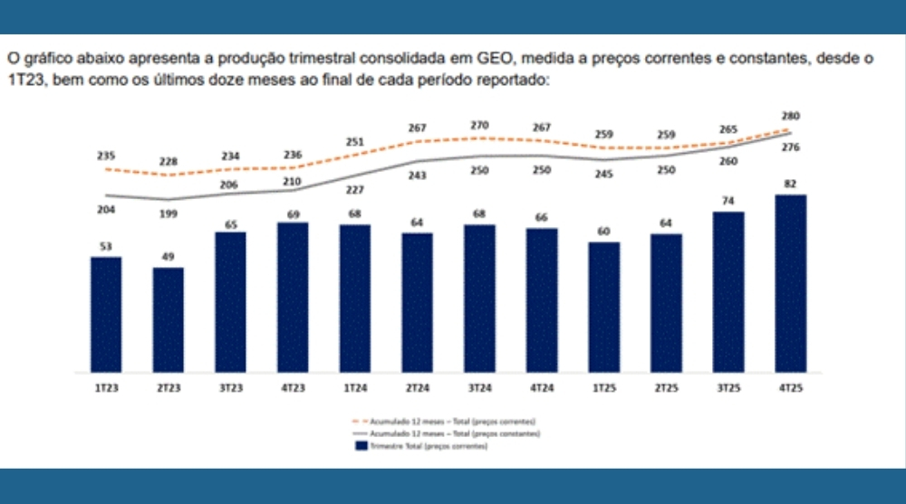 Gráfico da produção trimestral consolidada de ouro da Aura Minerals em GEO entre o 1T23 e o 4T25