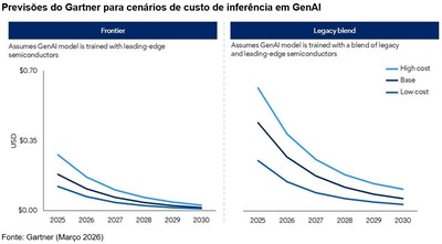 Gartner prevê que, até 2030, realizar inferências em um LLM com 1 trilhão de parâmetros terá redução de custos de mais de 90% em relação a 2025 aos provedores de IA Generativa