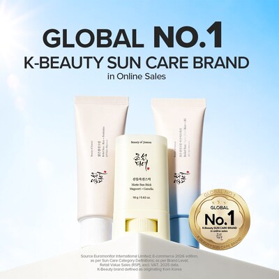 Beauty of Joseon é reconhecida pela Euromonitor International como “Global No.1 K-Beauty Suncare Brand in Online Sales”