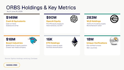 A Eightco Holdings (NASDAQ: ORBS) divulga participações totais de aproximadamente US$ 436 milhões, incluindo OpenAI, Beast Industries, mais de 16.000 ETH e mais de 283 milhões de tokens WLD