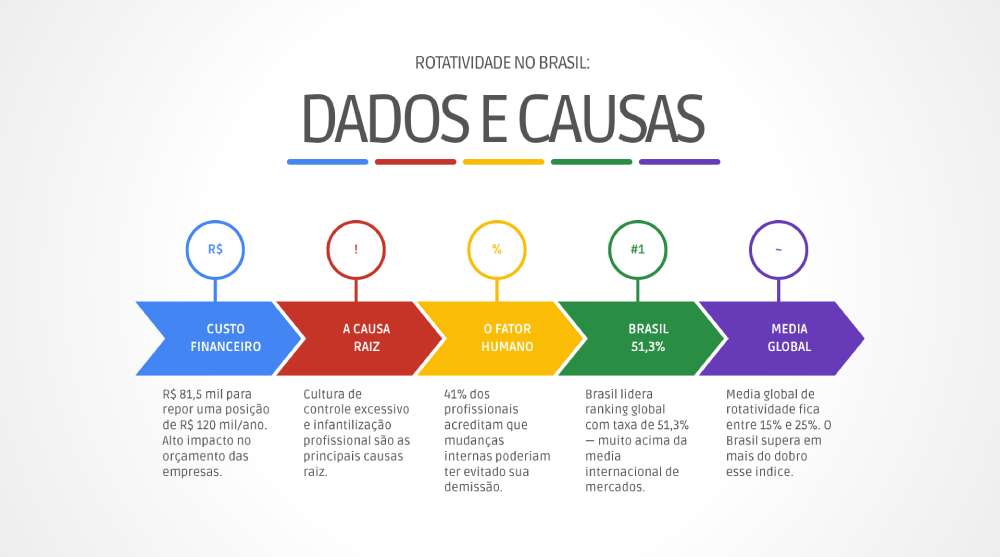 Brasil lidera ranking mundial de rotatividade e cultura de controle excessivo aparece como um dos principais fatores