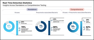 Seegene: “Testes voltados exclusivamente para vírus podem deixar de detectar patógenos respiratórios bacterianos associados à pneumonia” — o que pede uma mudança para testes abrangentes de PCR sindrômico