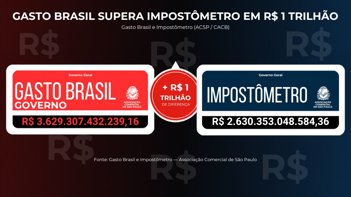 Gasto Brasil  supera Impostômetro em R$ 1 trilhão  nesta segunda