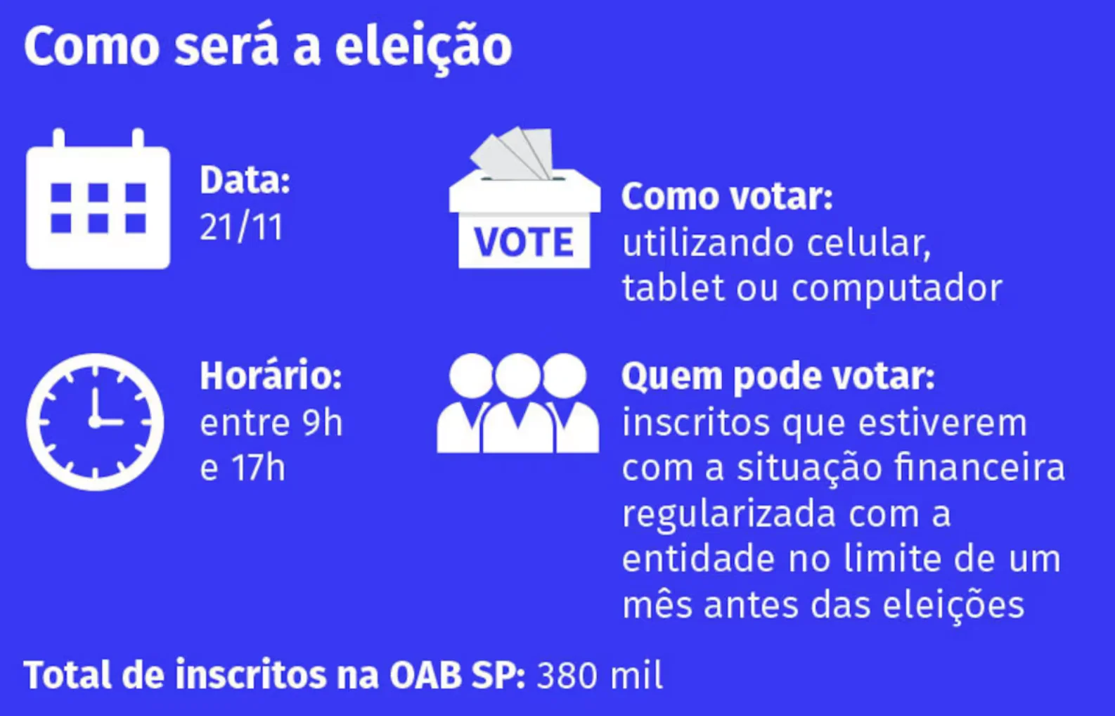 OAB de São Paulo fará primeira eleição 100% online